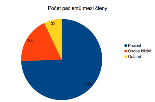 graf pacienti graf pacienti