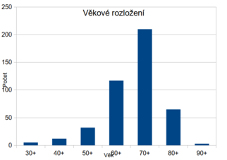 Graf dle věku